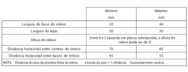 Dimensões da sinalização podotátil direcional